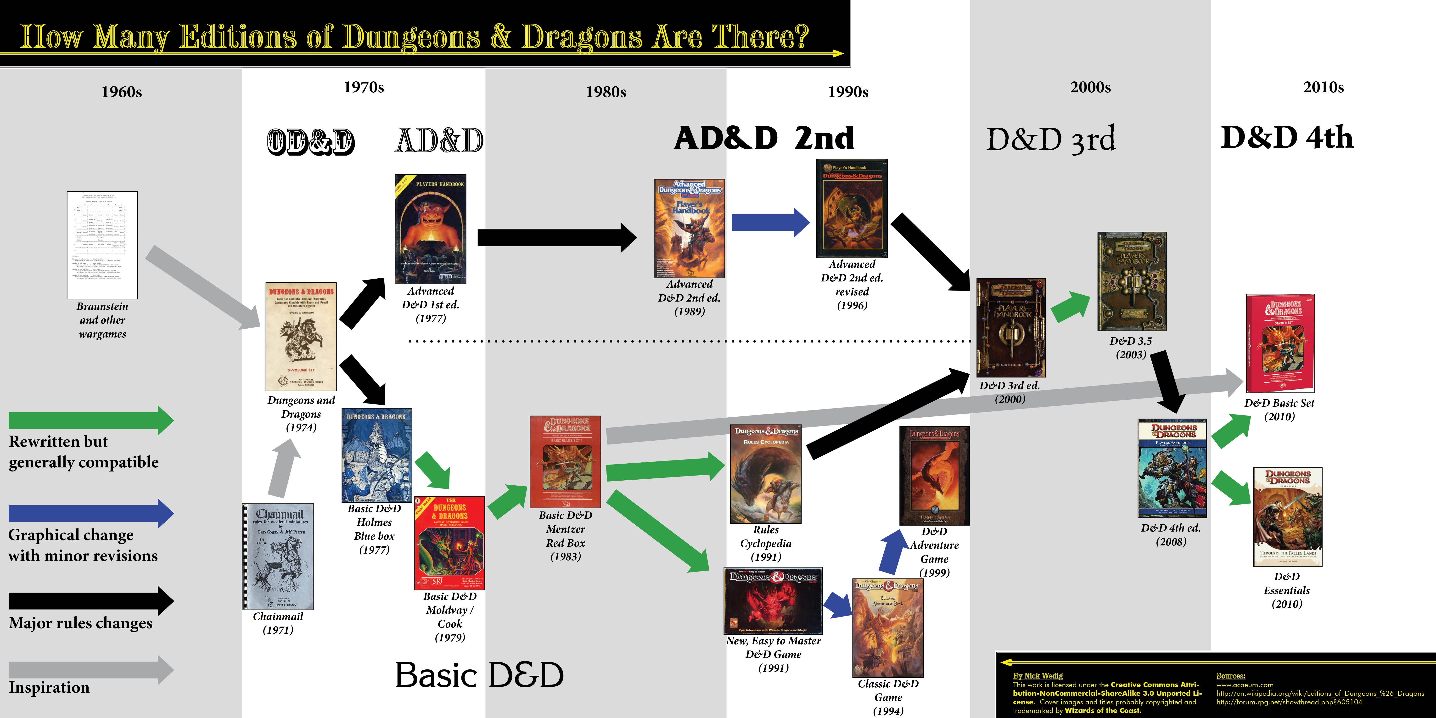 Опыт днд 5. Dungeons and Dragons классы. Выбор класса ДНД. Таблица класса ДНД. Уровни ДНД.